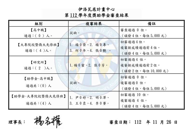 112年伊洛瓦底計畫 獎助學金最終審查結果