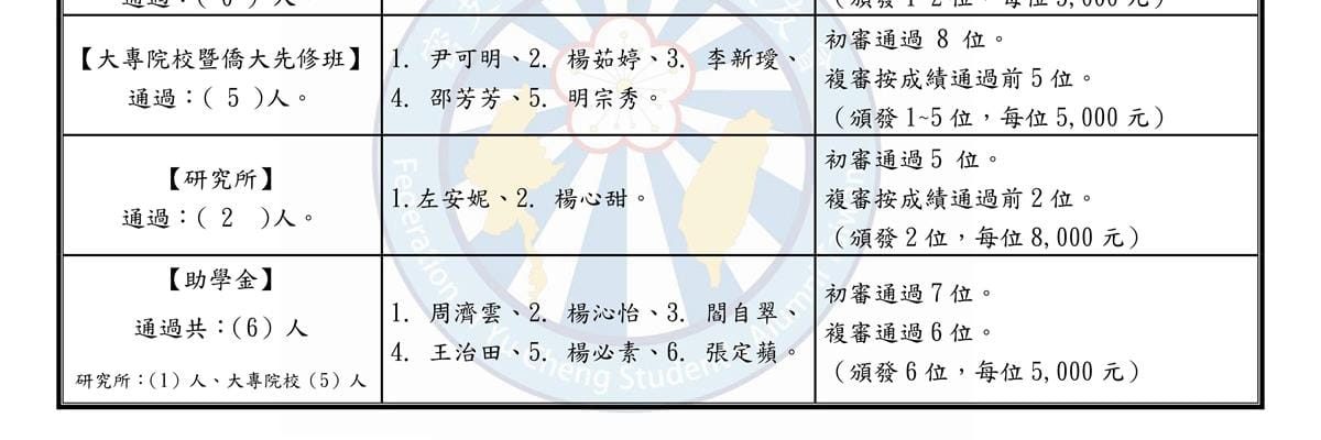112年伊洛瓦底計畫中心 獎助學金名單