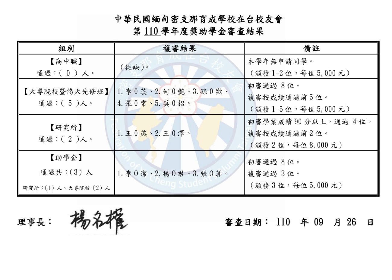 110年 獎助學金名單