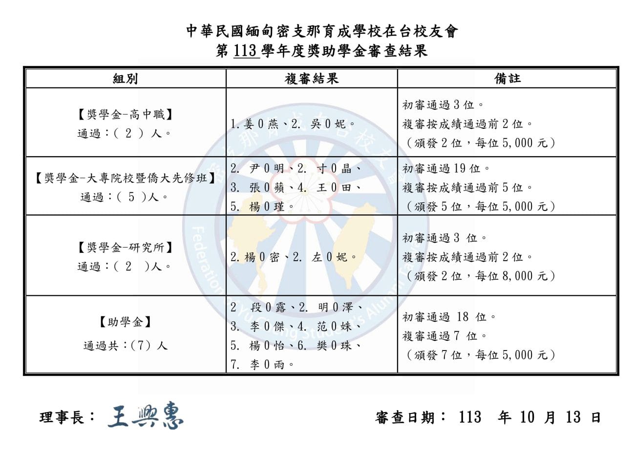 113年 獎助學金名單